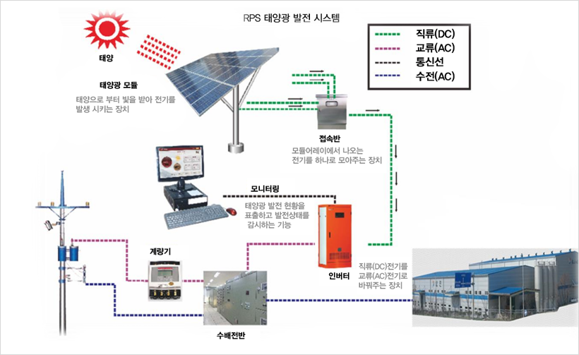 RPS 태양광 발전 시스템
